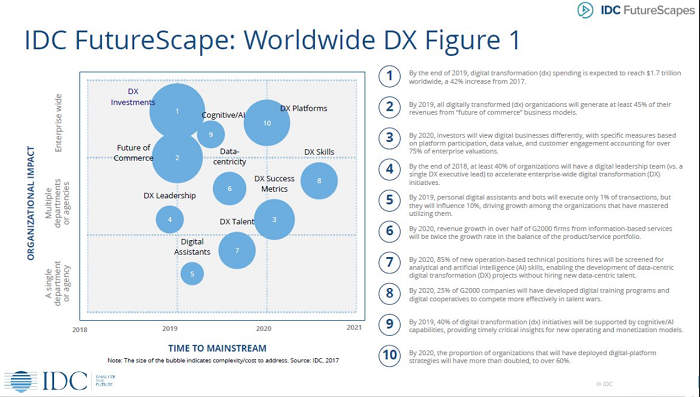 Trasformazione digitale, biennio 2018-2020 dominato in Europa da cloud e intelligenza artificiale