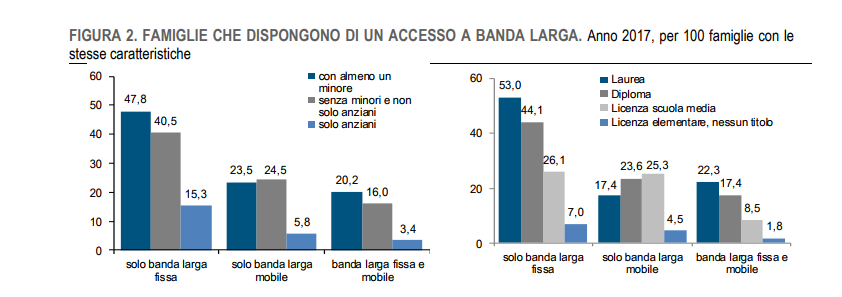 Istat ‘Banda larga in 7 famiglie su 10 e il Cloud preferito dal 32% degli italiani’