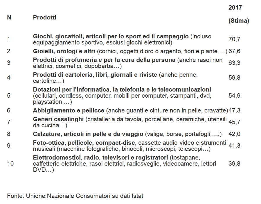Cosedanoncredere. Natale, la top ten dei prodotti più venduti