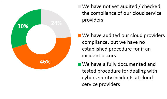 Cloud, il 70% delle imprese nel mondo non ha una strategia di cybersecurity