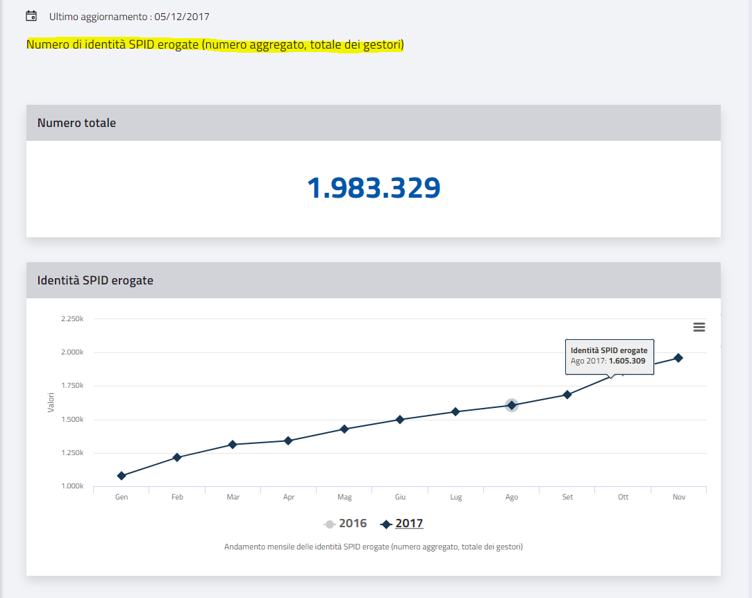 Pa digitale, Ruffini (Agenzia Entrate): ‘Per i servizi fiscali ampliare lo SPID’ (ancora a 2 milioni)