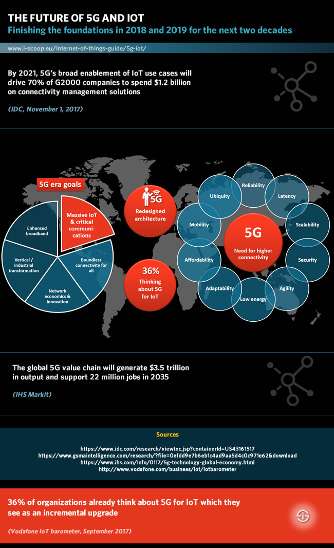 Il futuro del 5G e dell’Internet of things