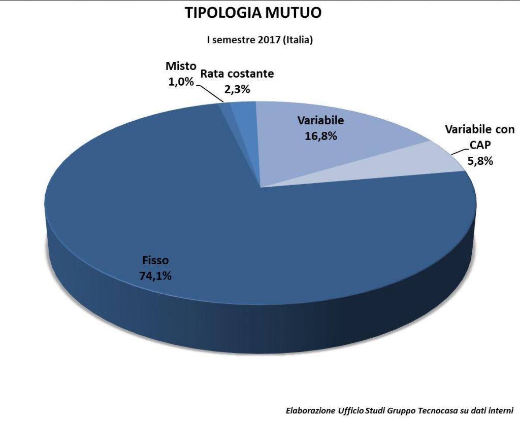 Mercato mutui: analisi mutuatario e prodotto