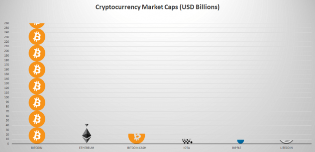 Valore del Bitcoin? È la quinta moneta che vale di più al mondo