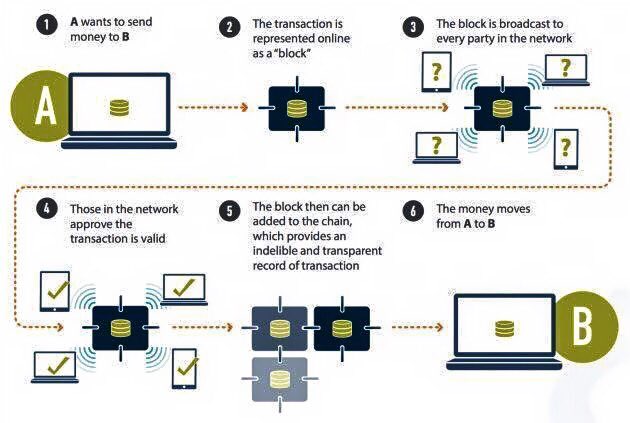 6 passi per capire come funziona la blockchain