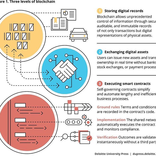 I 3 livelli della blockchain