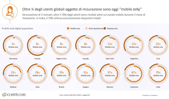 Un italiano su quattro naviga su smartphone, ma le app sono poco usate