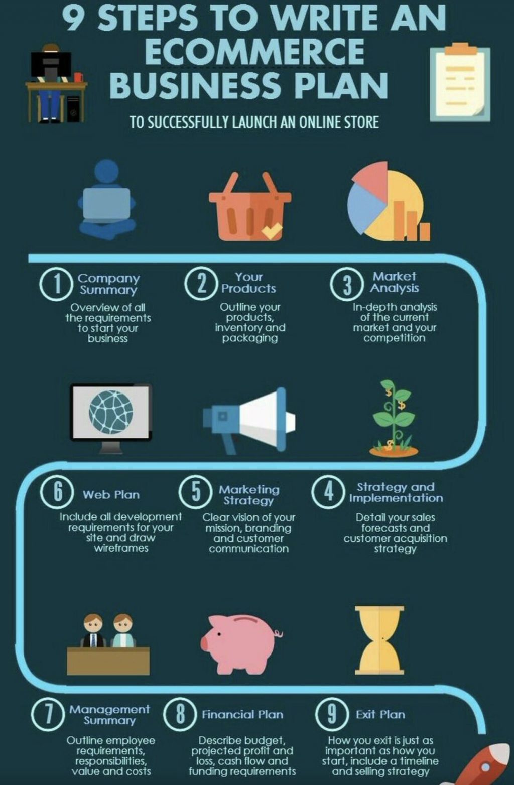eCommerce, 9 passaggi per scrivere un business plan di successo