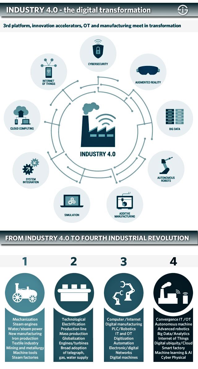 Dall’Industria 4.0 alla quarta rivoluzione industriale