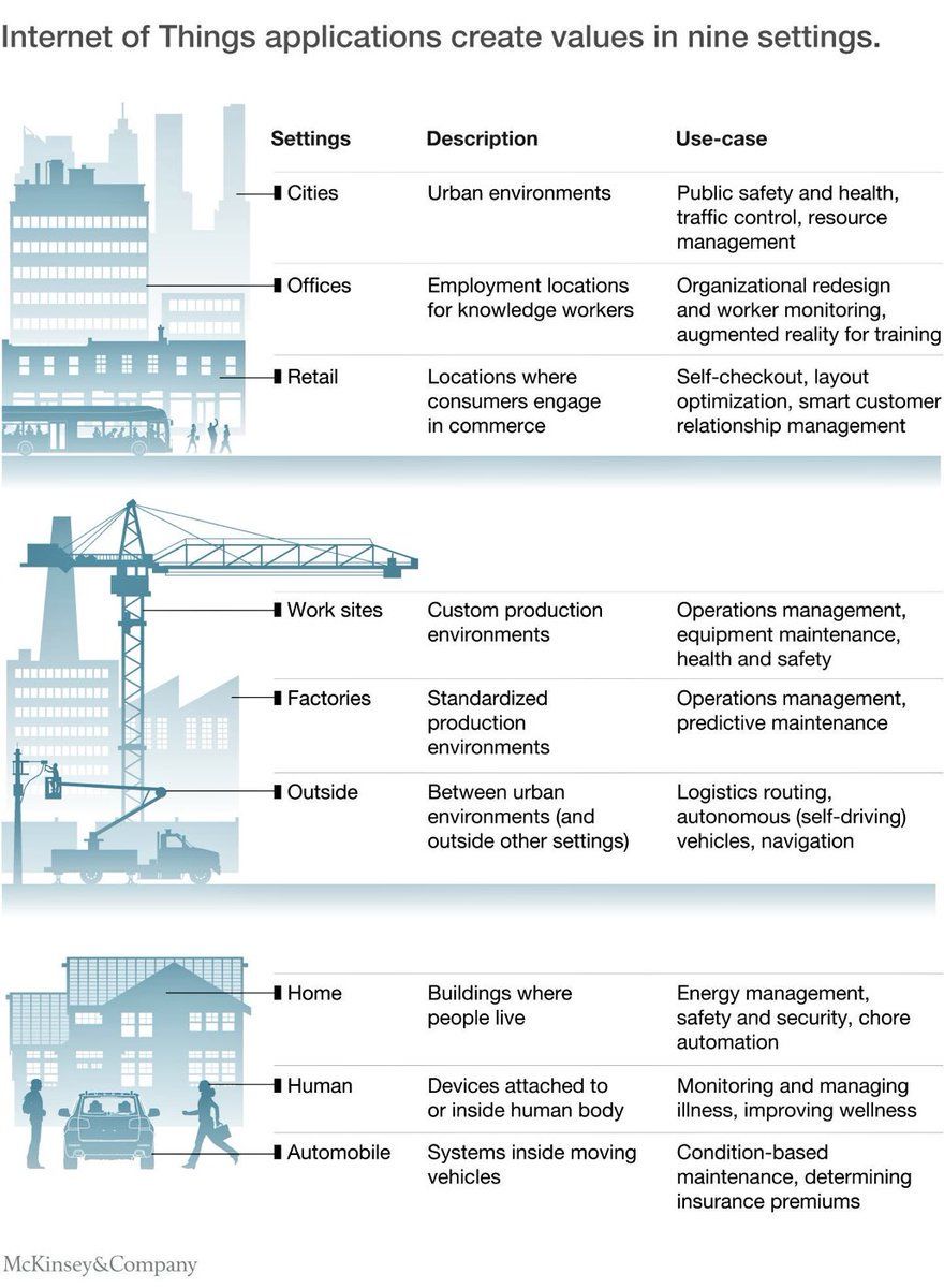 9 casi d’uso dell’Internet of Things