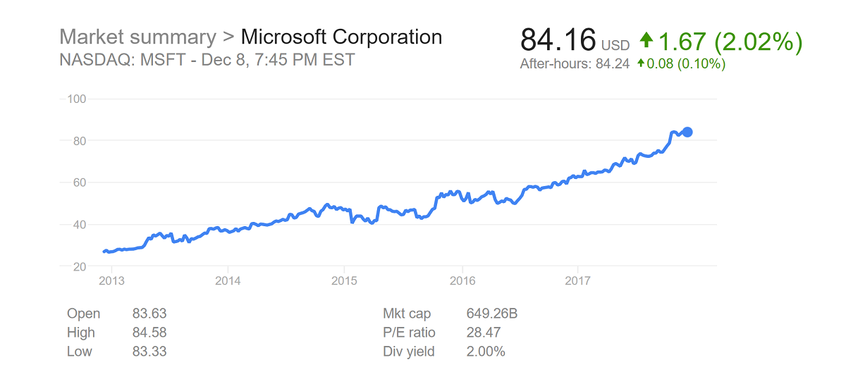 Microsoft, capitalizzazione di un Trilione di dollari entro il 2020!