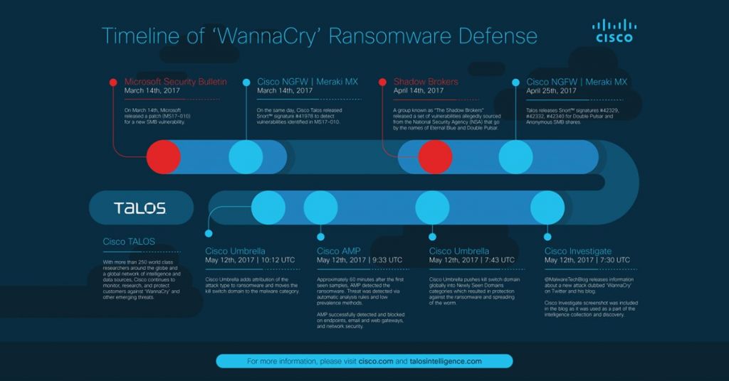 La cronologia della difesa del ransomware Wannacry