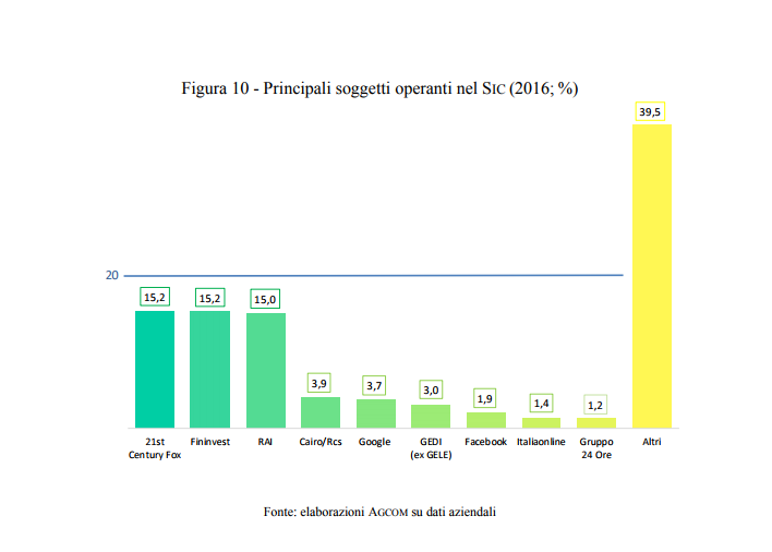 Agcom ‘Nel 2016 + 3% il valore del Sic con Google e Facebook’