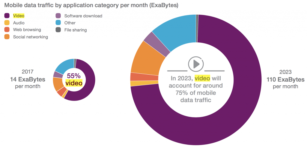 Smartphone, il video rappresenterà il 75% del traffico dati nei prossimi 5 anni