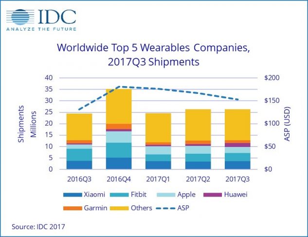 Wearable, mercato globale +7,3%. Venduti 26,3 milioni di indossabili nel terzo trimestre