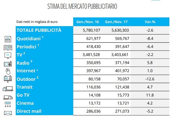 Pubblicità, a novembre +2,9% di investimenti. Bene radio (+9%) e Tv (+2,7%), male la stampa