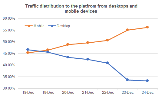 L’anno dei record: Akamai fa il punto sui trend degli acquisti online del 2017