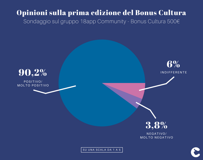 18App, spendibile da marzo il bonus cultura per i nati nel 2000?