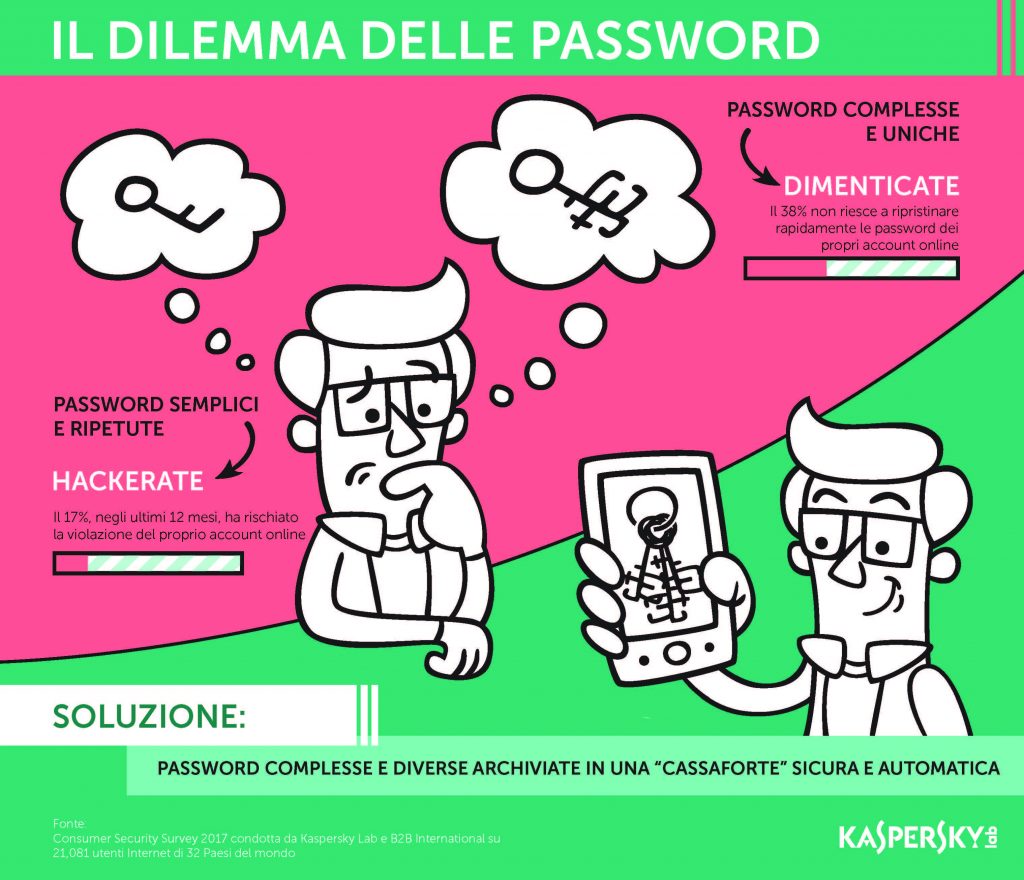 Kaspersky Lab: indagine sulle abitudini di scelta delle password