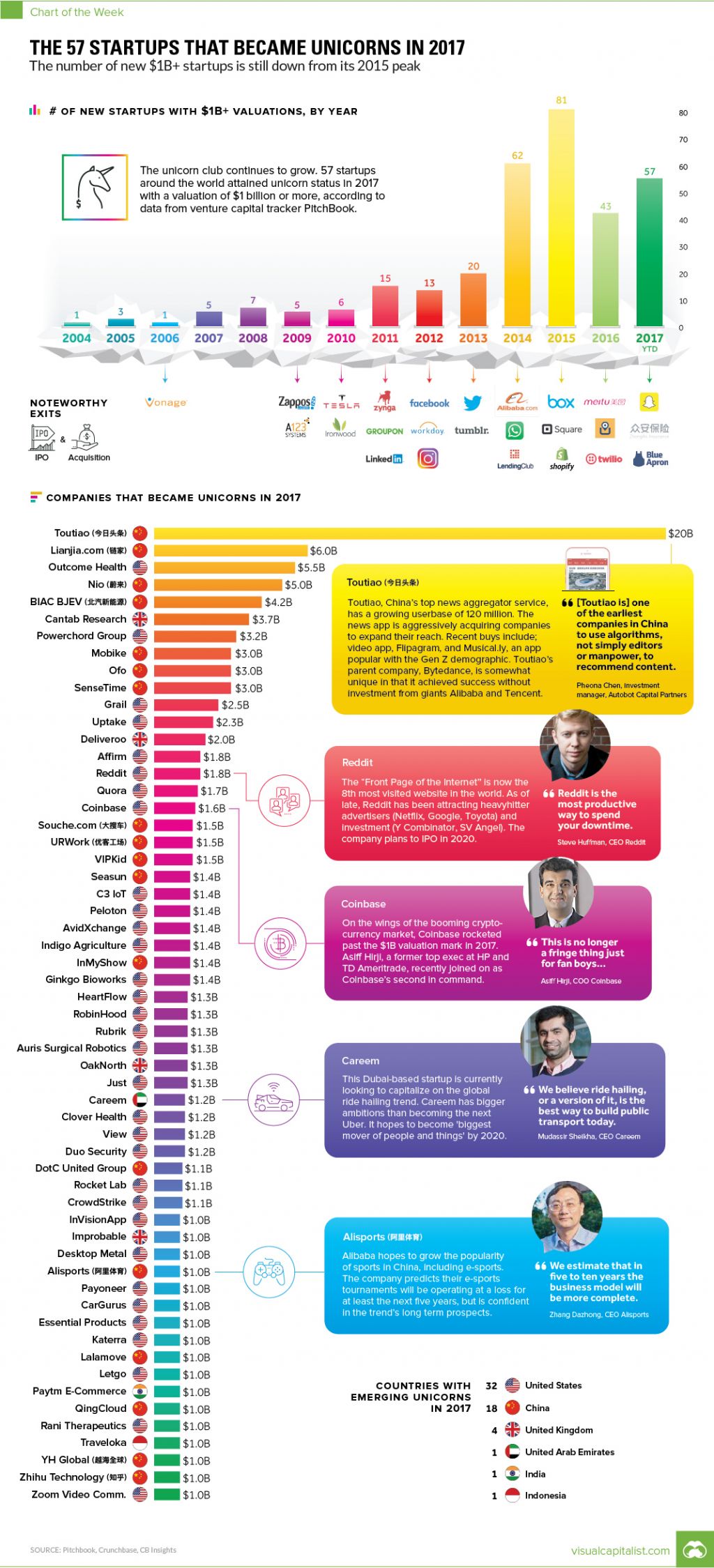 Le 57 startup entrate nel club degli unicorni nel 2017