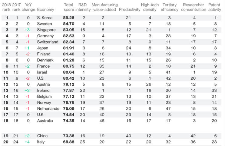Innovazione ed economia digitale, l’Italia nella Top 20 mondiale ma c’è il gap col resto d’Europa