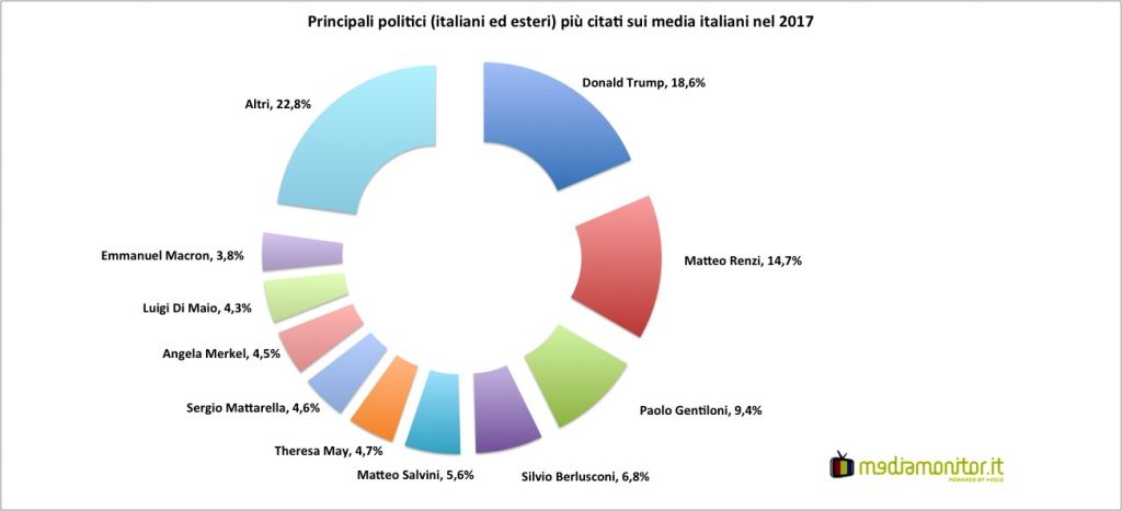 Media: i principali politici (italiani ed esteri) più citati nel 2017