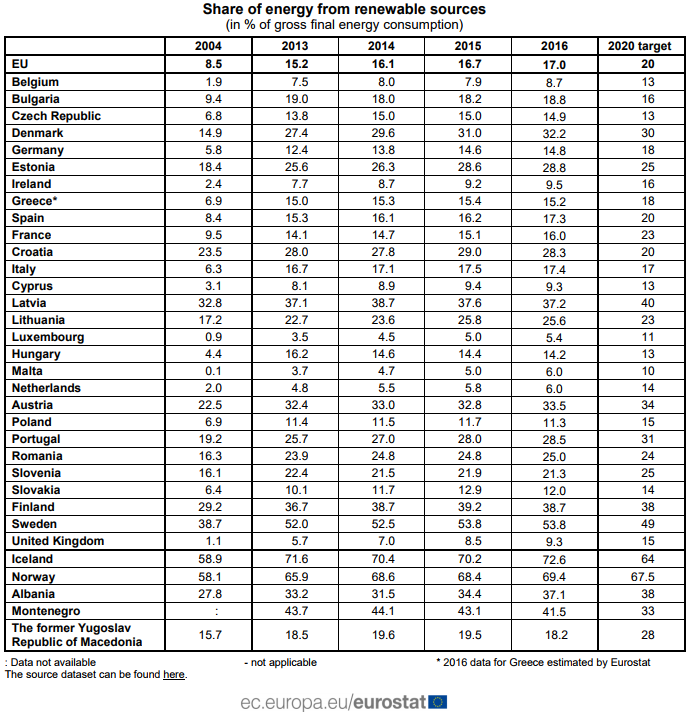 Rinnovabili, l’Italia consuma il 17,4% di energia pulita. Meglio di Francia, Germania e UK
