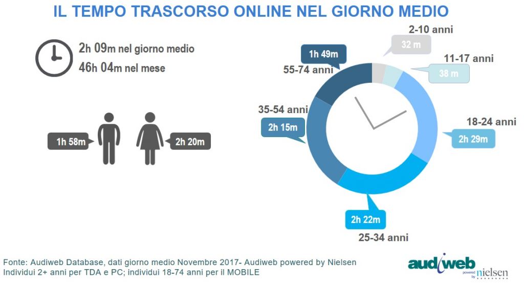 Quanto ore navighiamo online in un giorno?