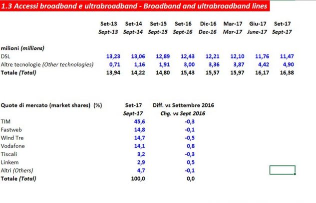 Agcom, banda ultralarga a 4,9 milioni di accessi. Mobile data +40% in un anno