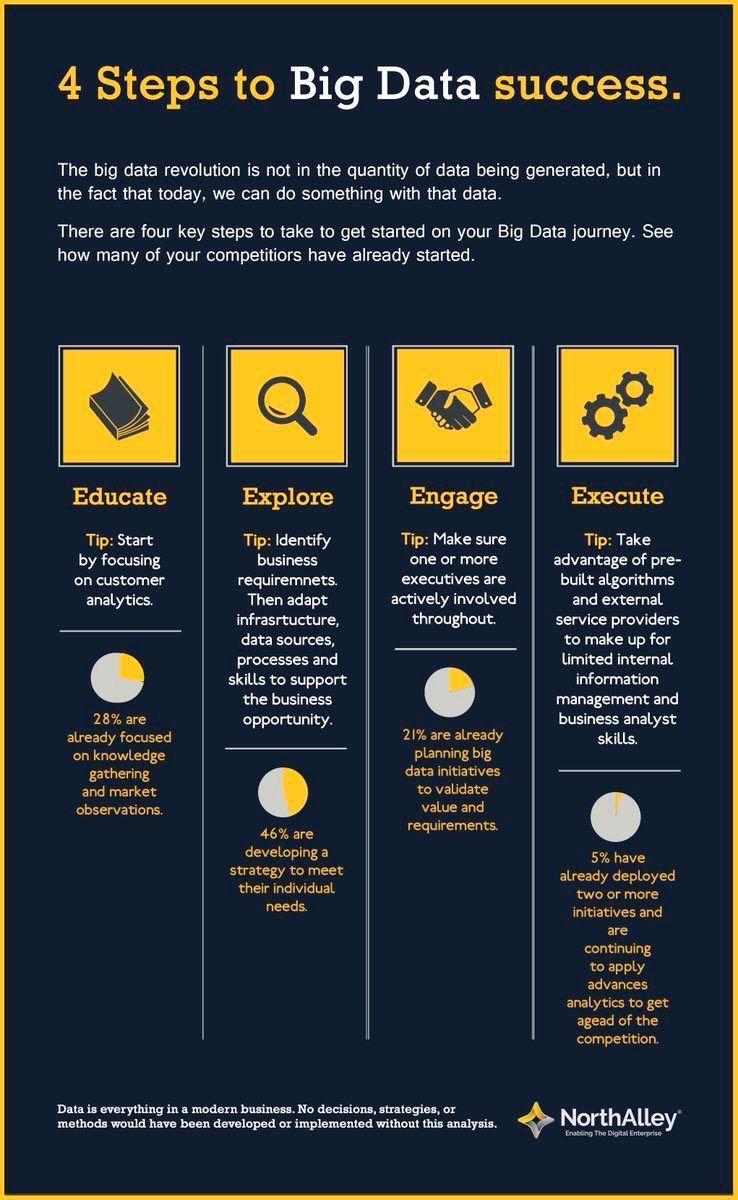 4 passi per il successo dei Big Data