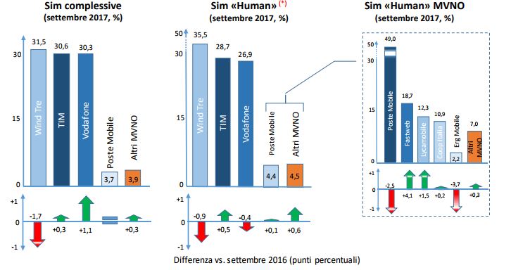 Mobile broadband, 52 milioni di Sim online in Italia (+4,7%). Consumo di Giga +41% in un anno