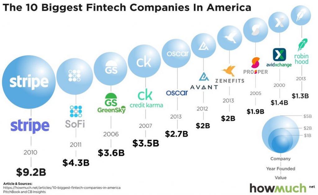 America: Quali sono le 10 compagnie Fintech più grandi?