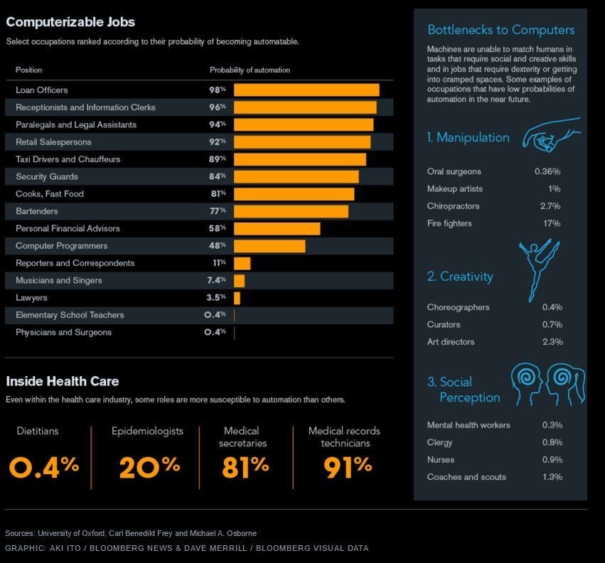 La lista dei lavori che potranno essere automatizzati dall’ Intelligenza Artificiale