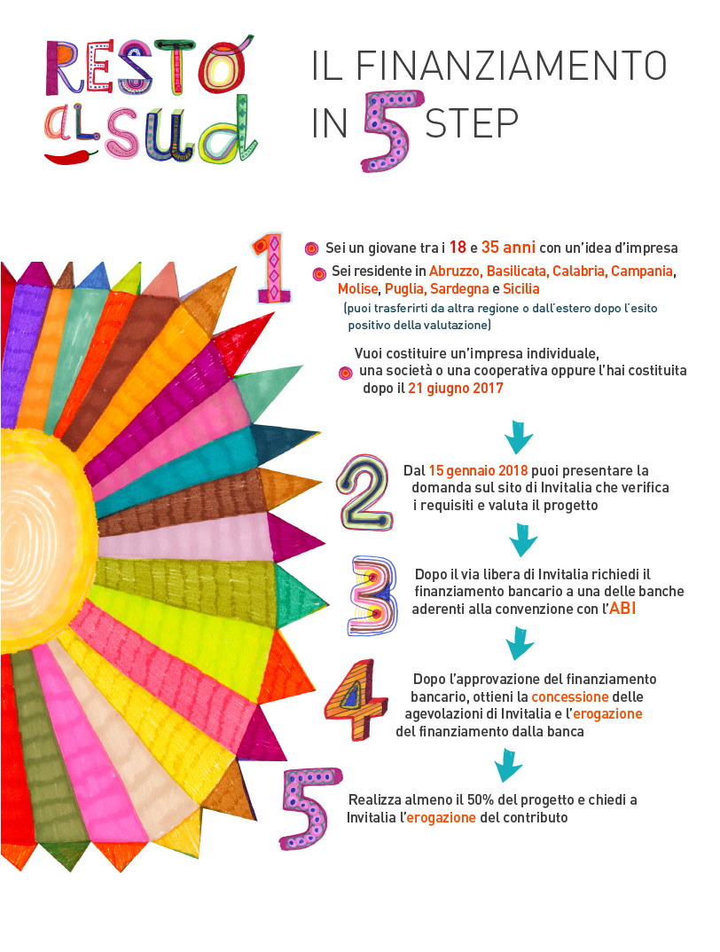 Imprese e lavoro, al via programma ‘Resto al Sud’. Fondi per 1,25 miliardi di euro