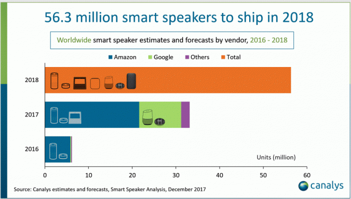 IoT, perché gli speaker intelligenti rubano la scena agli smartphone