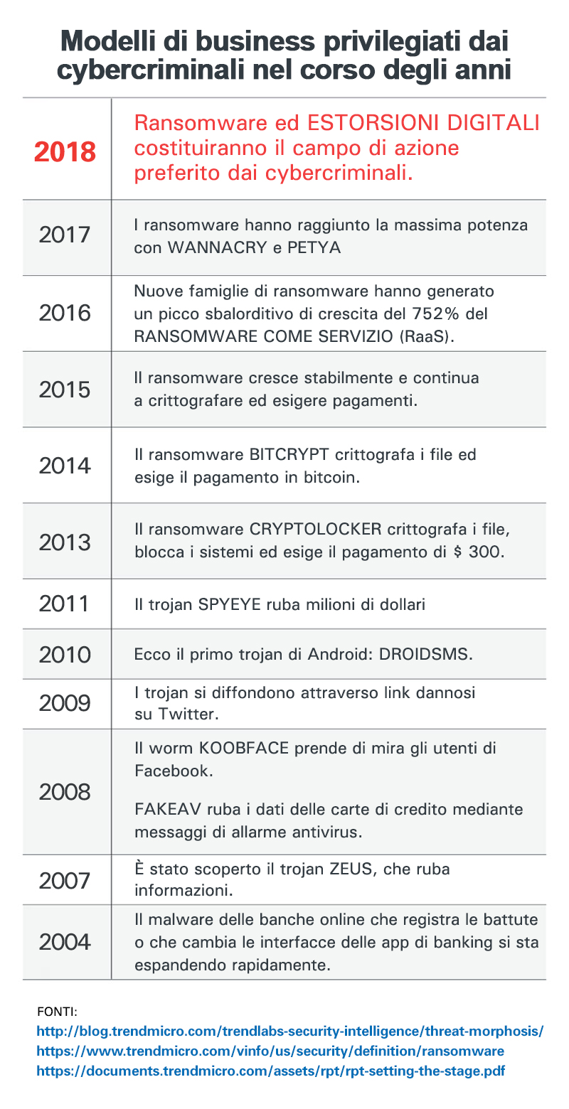 Cybercrime: come si sono evoluti gli attacchi dal 2004 al 2018