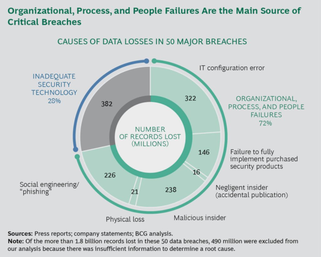 Data breach: quali sono le cause principali della perdita dei dati?