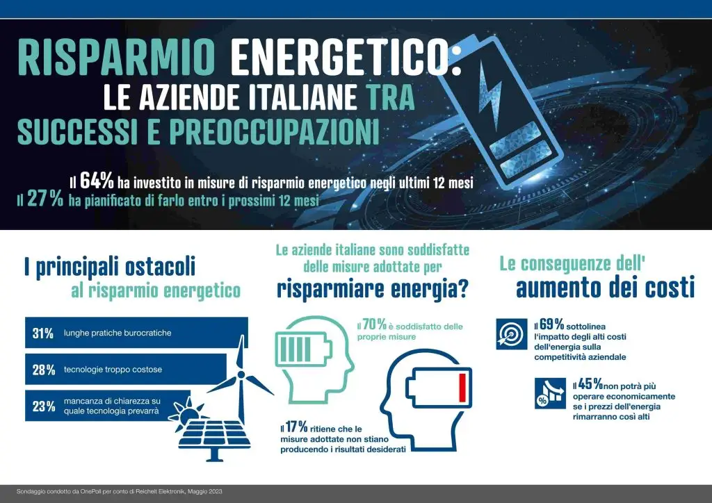 Risparmio energetico: come agiscono le aziende italiane?