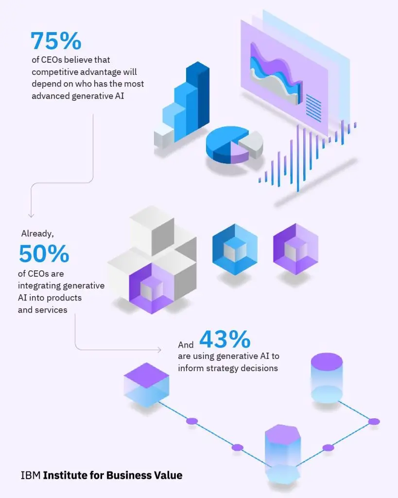 I CEO sono pronti ad utilizzare l’AI generativa?