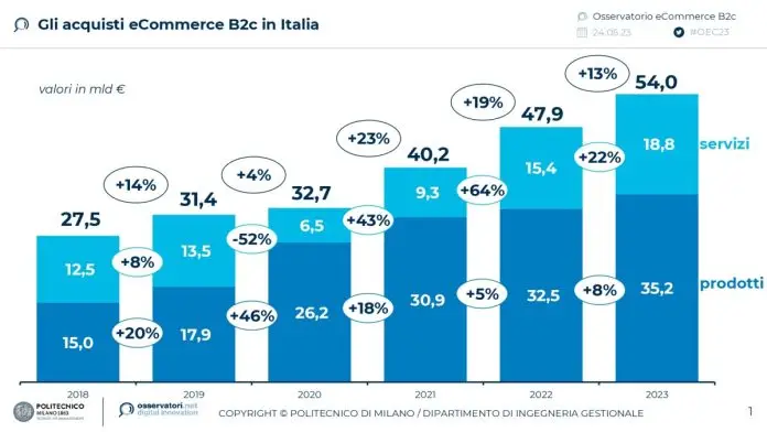 eCommerce B2C: come si sta evolvendo il settore?