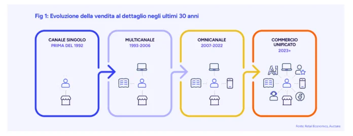 Boom commercio ibrido: il 43% degli acquisti online in interazione con il negozio fisico
