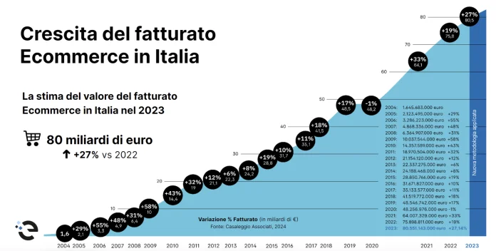 E-commerce in Italia a +27%. Uso dell’intelligenza artificiale in crescita