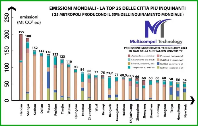 Quali sono le città più inquinanti al mondo?